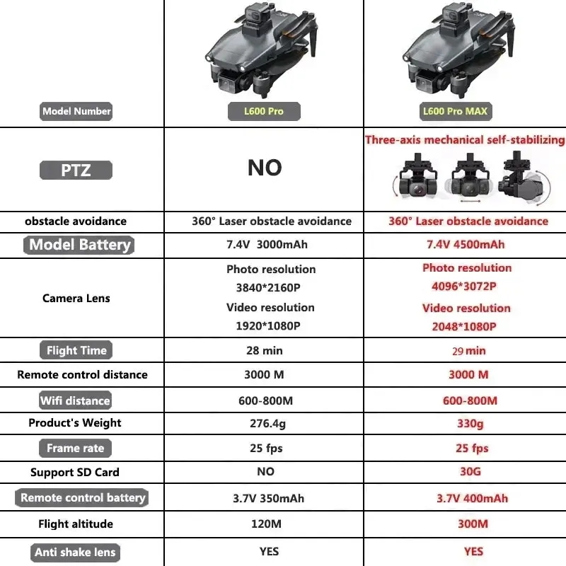 L600 PRO MAX GPS Drone Profesy - Drone Mapping incelemesi ve fiyatı